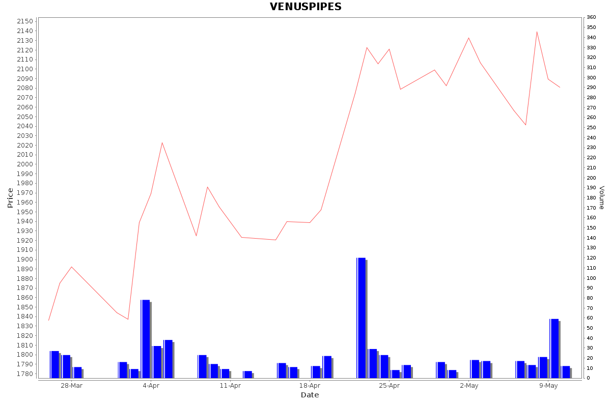 VENUSPIPES Daily Price Chart NSE Today